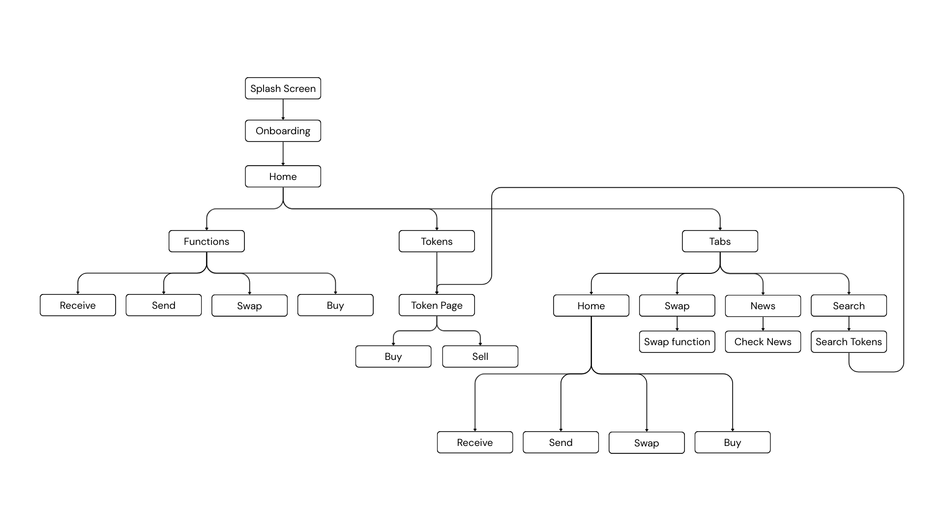 Information Architecture