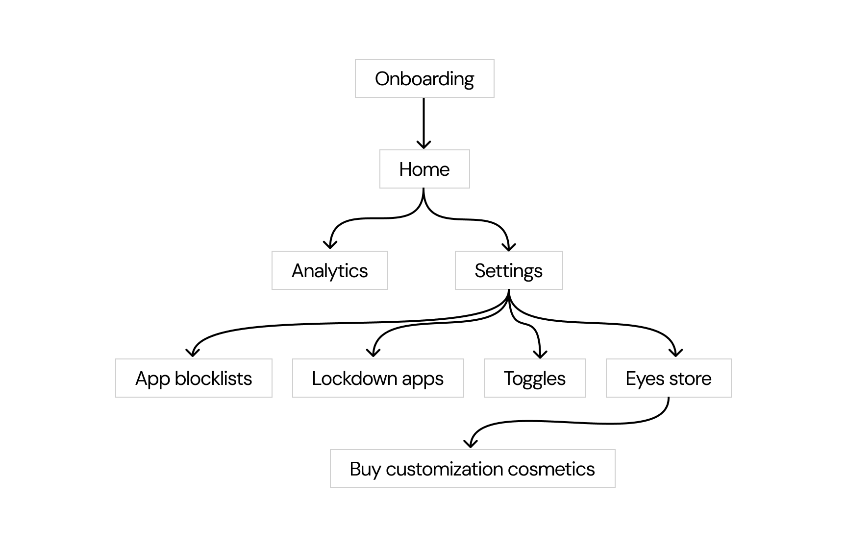 Don't Look User Flow